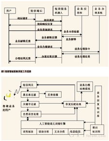智能短信客服系統 賦能運營商電子渠道，提升自助服務與運維效能